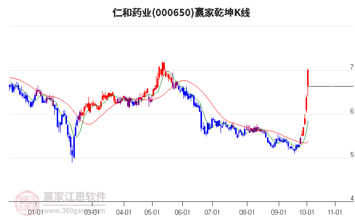 000650仁和药业赢家乾坤K线工具