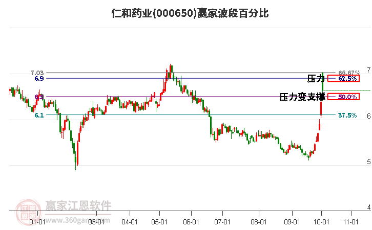 000650仁和药业赢家波段百分比工具