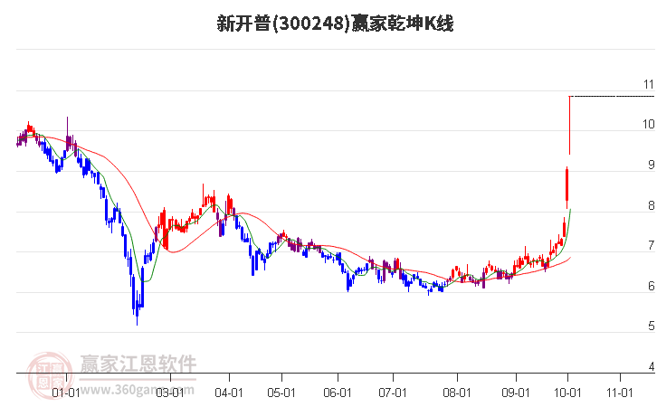 300248新开普赢家乾坤K线工具