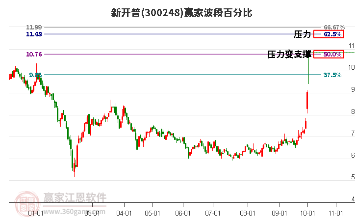 300248新开普赢家波段百分比工具