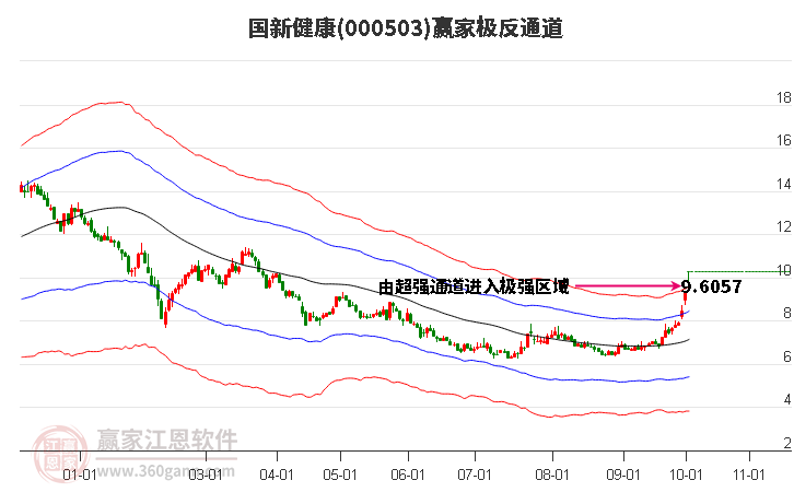 000503国新健康赢家极反通道工具