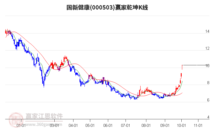 000503国新健康赢家乾坤K线工具