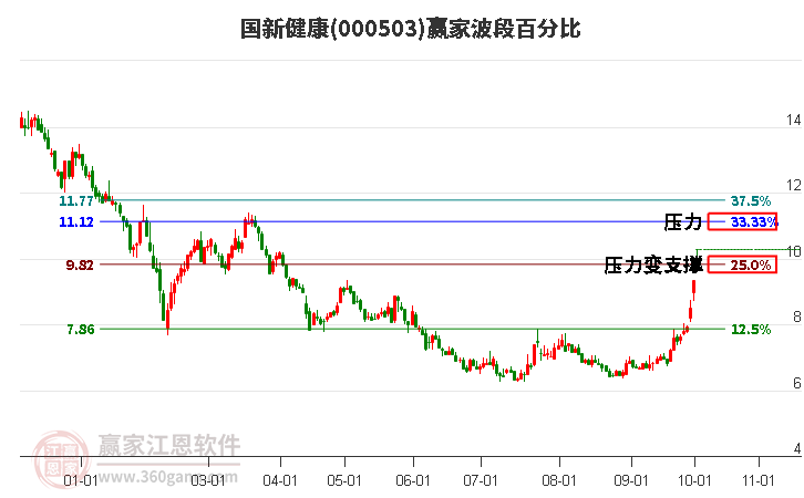 000503国新健康赢家波段百分比工具