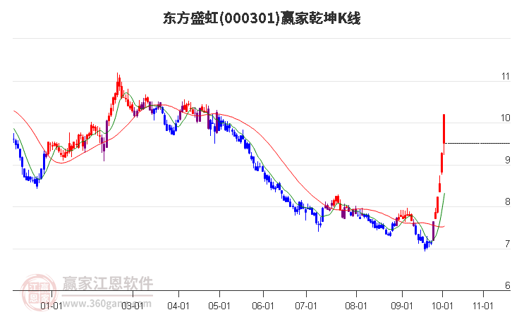 000301东方盛虹赢家乾坤K线工具