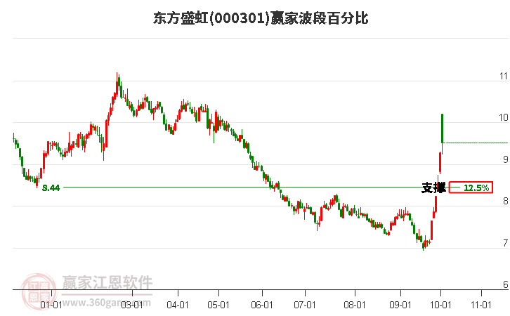 000301东方盛虹赢家波段百分比工具