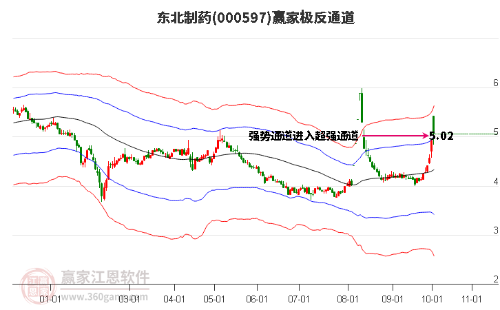 000597东北制药赢家极反通道工具