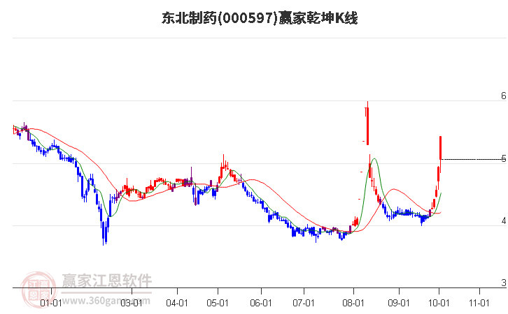 000597东北制药赢家乾坤K线工具