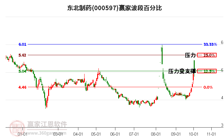 000597东北制药赢家波段百分比工具