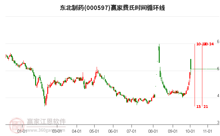 000597东北制药赢家费氏时间循环线工具