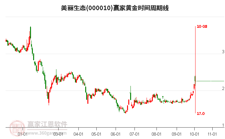 000010美丽生态赢家黄金时间周期线工具