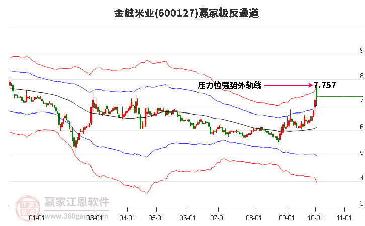 600127金健米业赢家极反通道工具