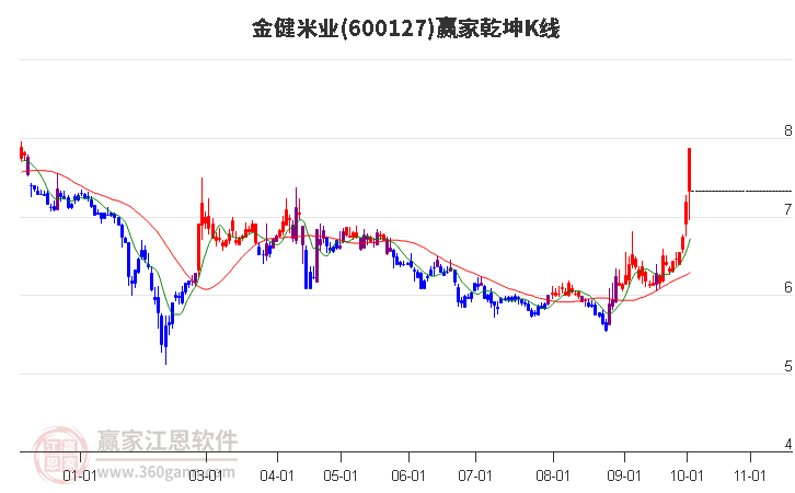 600127金健米业赢家乾坤K线工具