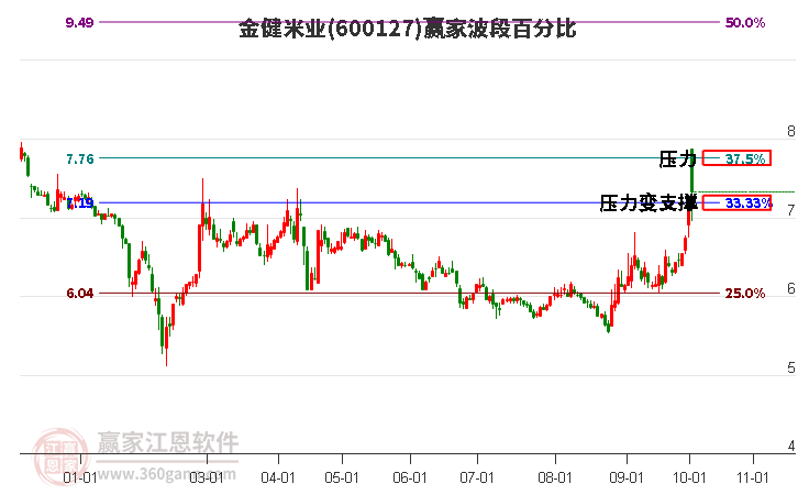 600127金健米业赢家波段百分比工具