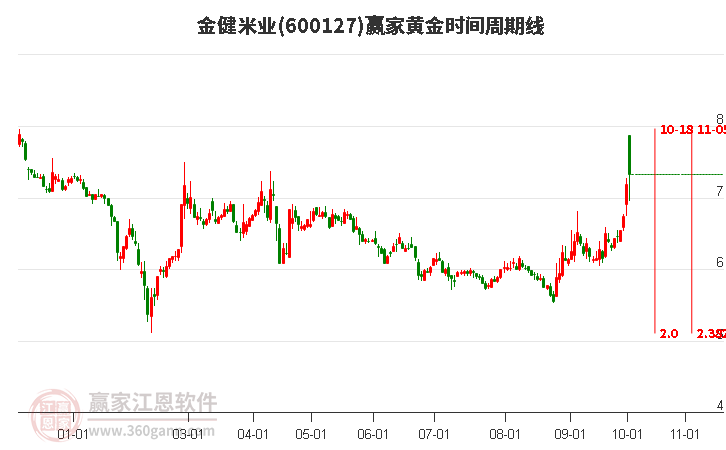 600127金健米业赢家黄金时间周期线工具