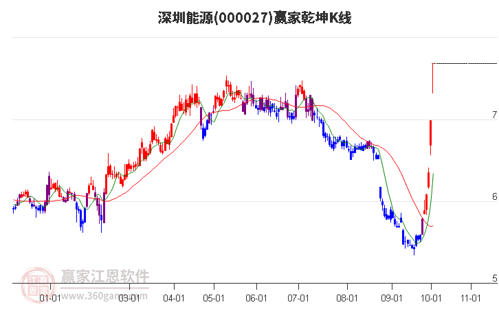 000027深圳能源赢家乾坤K线工具