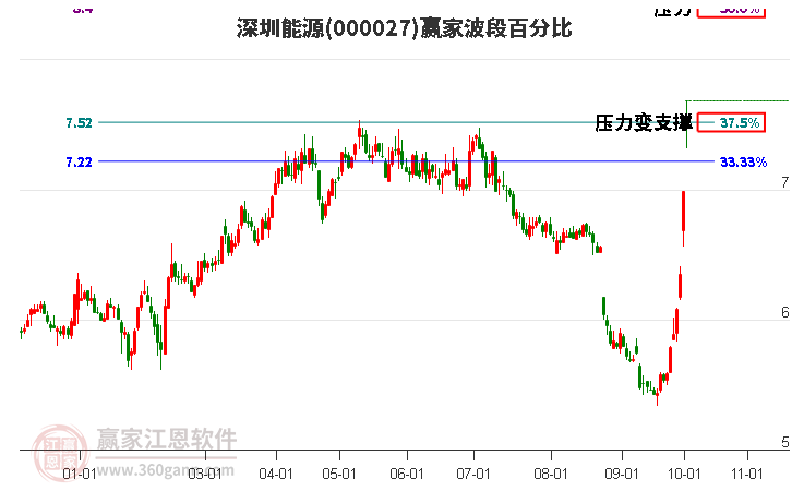 000027深圳能源赢家波段百分比工具