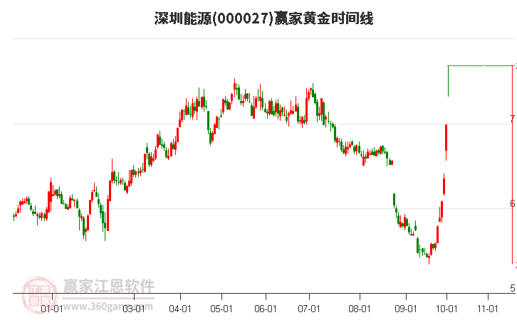 000027深圳能源赢家黄金时间周期线工具