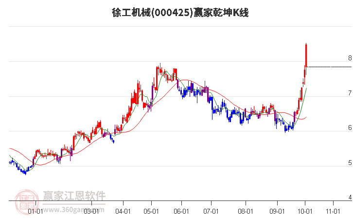 000425徐工机械赢家乾坤K线工具