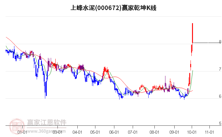 000672上峰水泥赢家乾坤K线工具