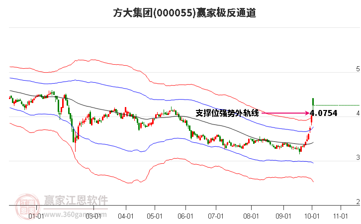 000055方大集团赢家极反通道工具