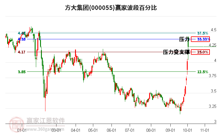 000055方大集团赢家波段百分比工具