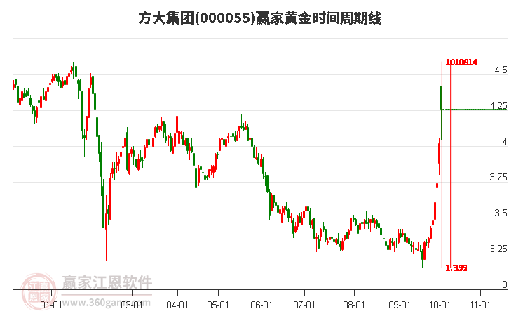 000055方大集团赢家黄金时间周期线工具