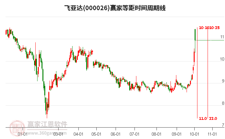 000026飞亚达赢家等距时间周期线工具