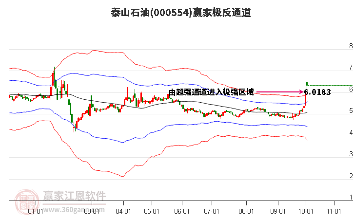 000554泰山石油赢家极反通道工具