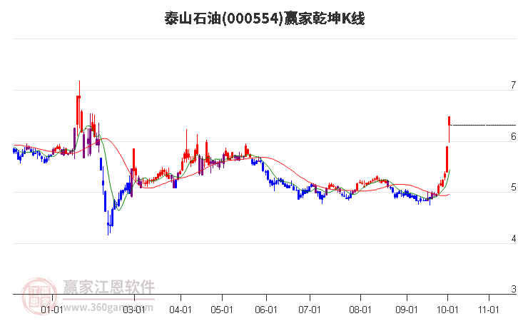 000554泰山石油赢家乾坤K线工具