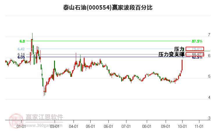 000554泰山石油赢家波段百分比工具