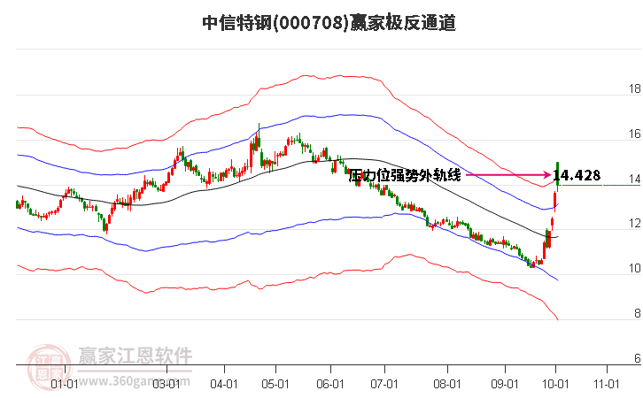 000708中信特钢赢家极反通道工具