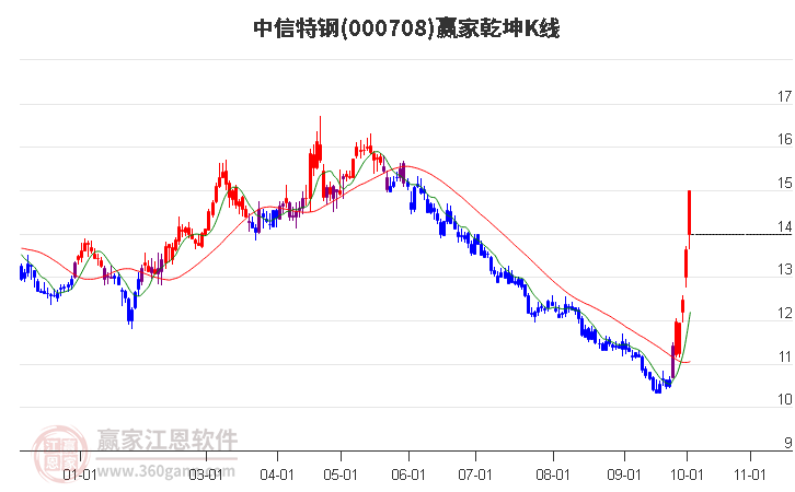 000708中信特钢赢家乾坤K线工具