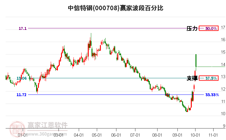 000708中信特钢赢家波段百分比工具