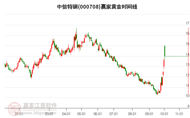 000708中信特钢赢家黄金时间周期线工具