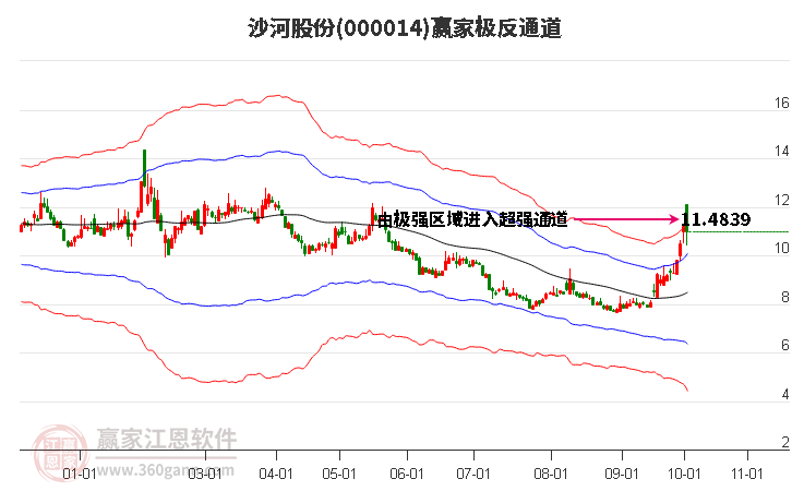 000014沙河股份赢家极反通道工具