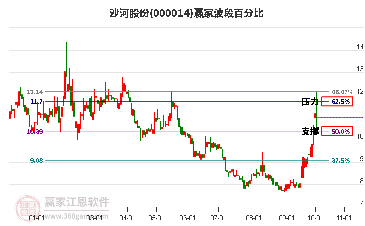 000014沙河股份赢家波段百分比工具