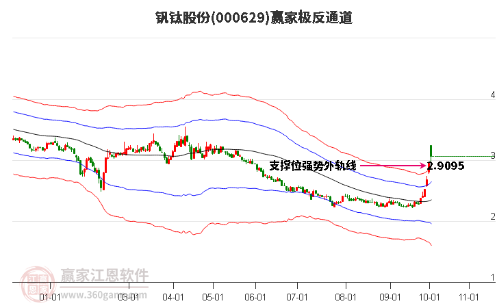 000629钒钛股份赢家极反通道工具