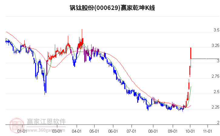 000629钒钛股份赢家乾坤K线工具