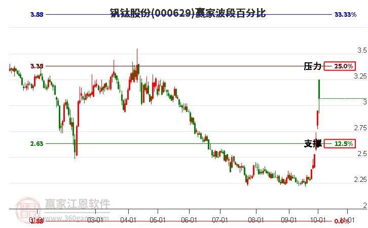 000629钒钛股份赢家波段百分比工具