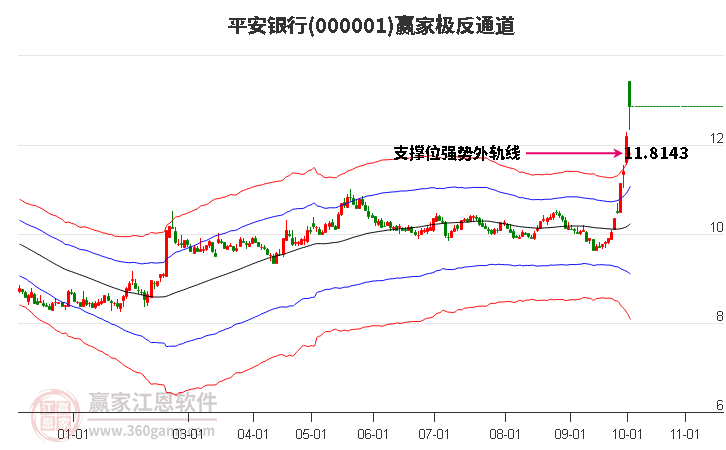 000001平安银行赢家极反通道工具