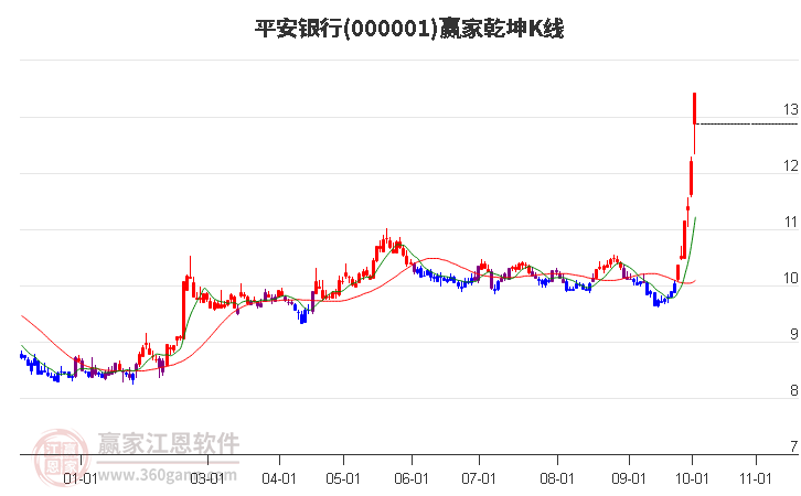 000001平安银行赢家乾坤K线工具