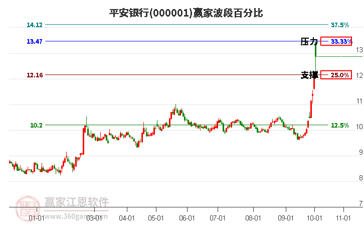 000001平安银行赢家波段百分比工具