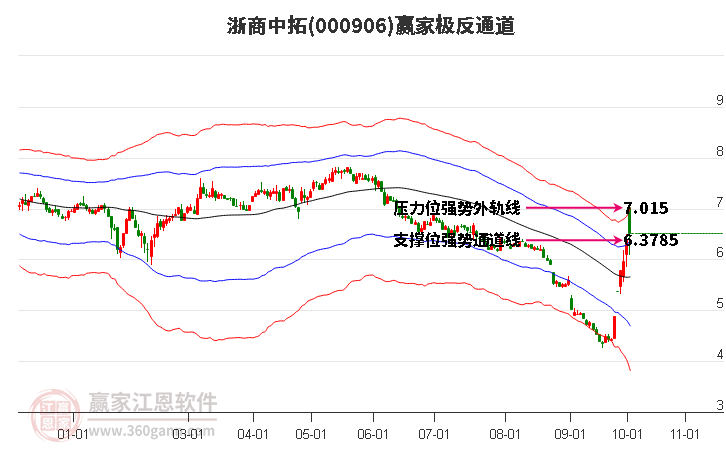 000906浙商中拓赢家极反通道工具