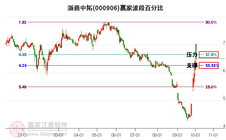 000906浙商中拓赢家波段百分比工具