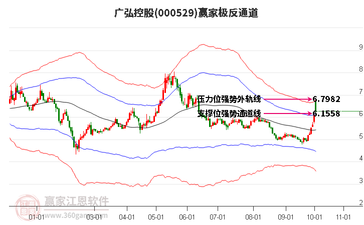 000529广弘控股赢家极反通道工具