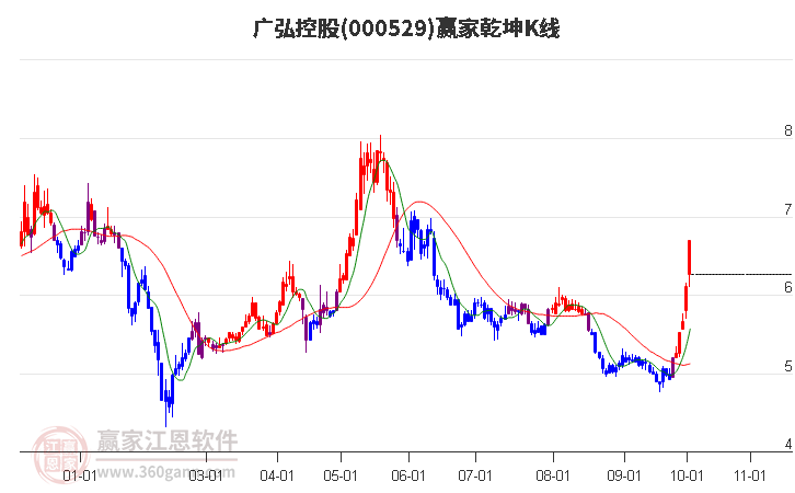 000529广弘控股赢家乾坤K线工具