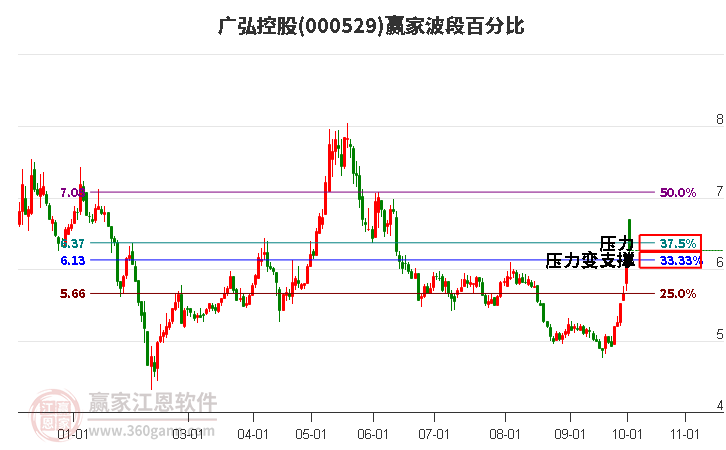 000529广弘控股赢家波段百分比工具