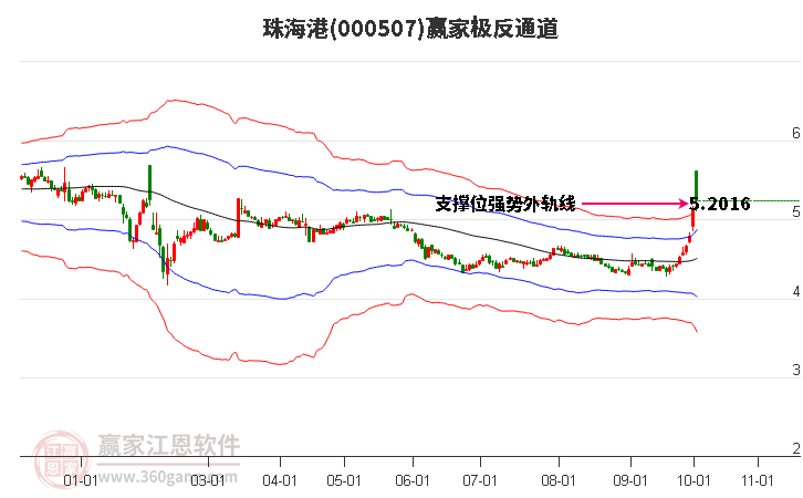 000507珠海港赢家极反通道工具