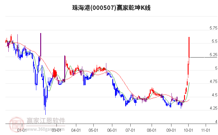 000507珠海港赢家乾坤K线工具