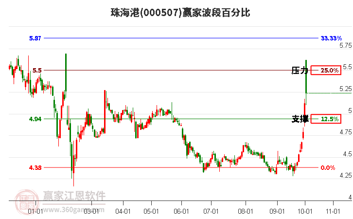 000507珠海港赢家波段百分比工具